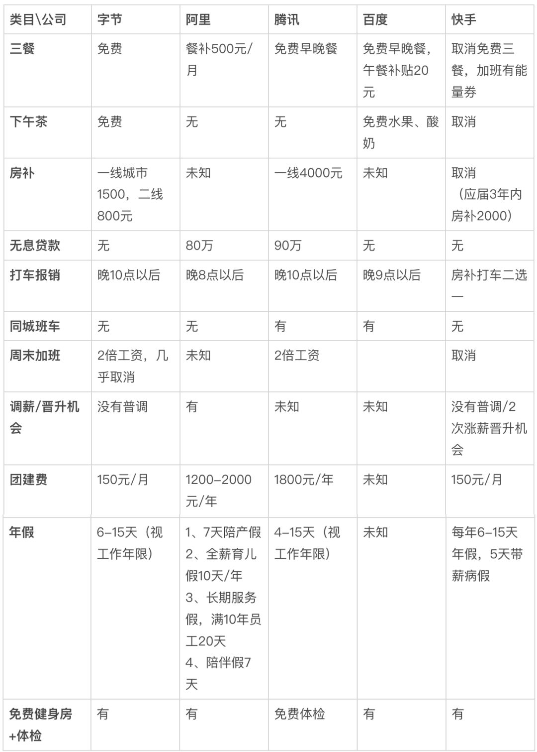 五家头部互联网的福利表