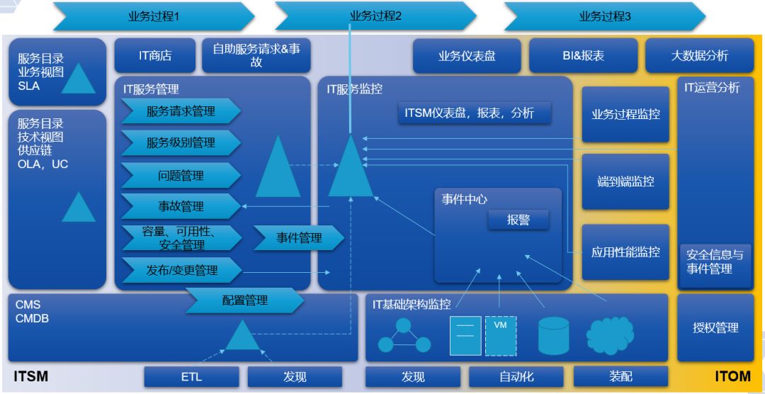 NSM对IT技术层面的监控