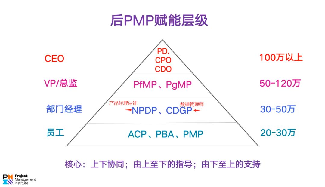 后PMP赋能层级