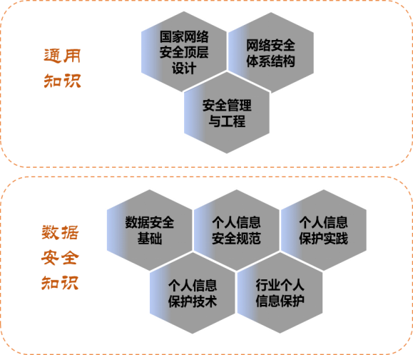 CISP-PIP知识体系