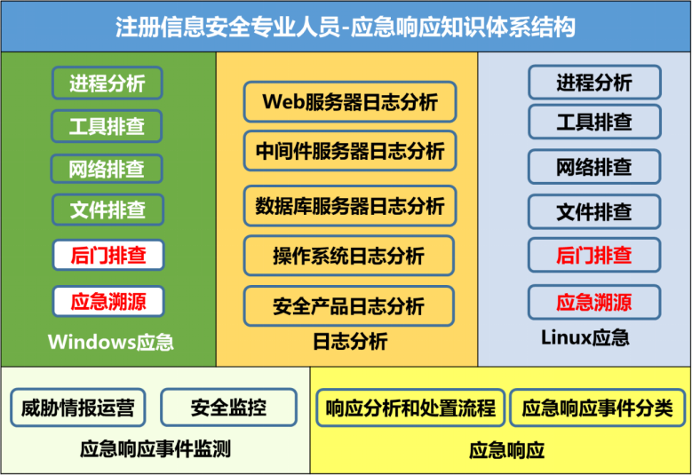 CISP-IRS知识体系结构框架