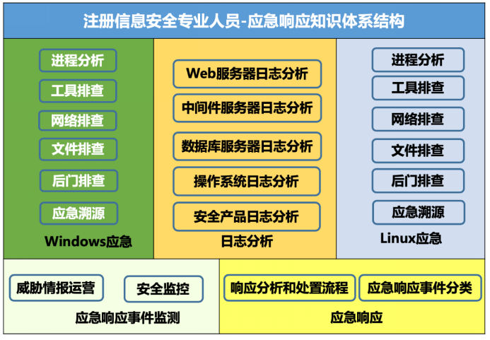 CISP-IRE知识体系结构框架