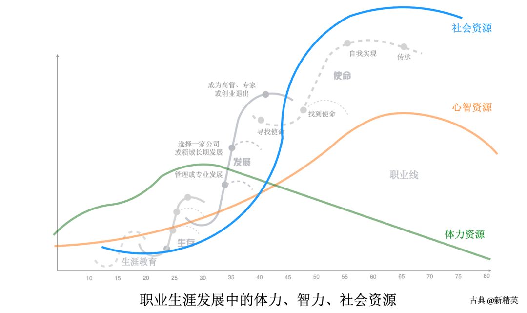 职业生涯发展中的体力、智力、社会资源