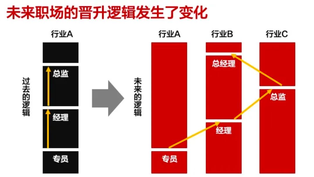 未来职场的晋升逻辑发生了变化