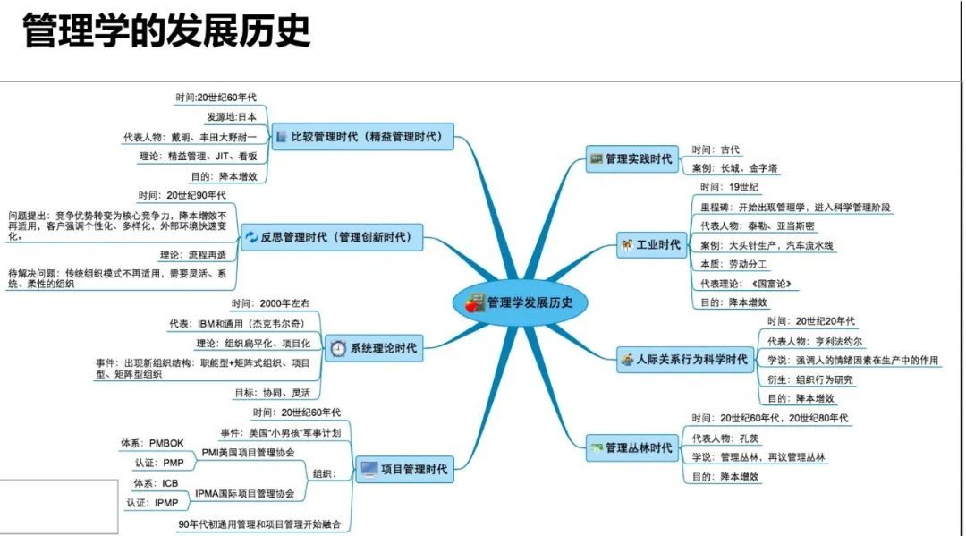 管理学的发展历史