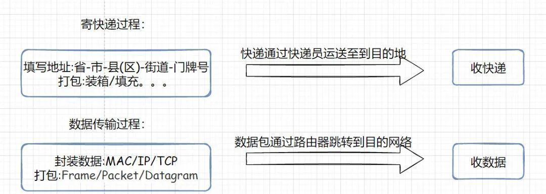 IP地址和MAC地址可以类比生活中寄快递的过程