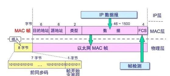 MAC传输方式过程