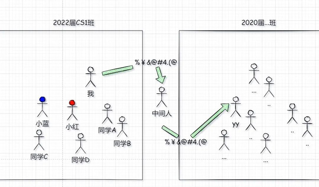 地址的使用条件，是在跨网络之后