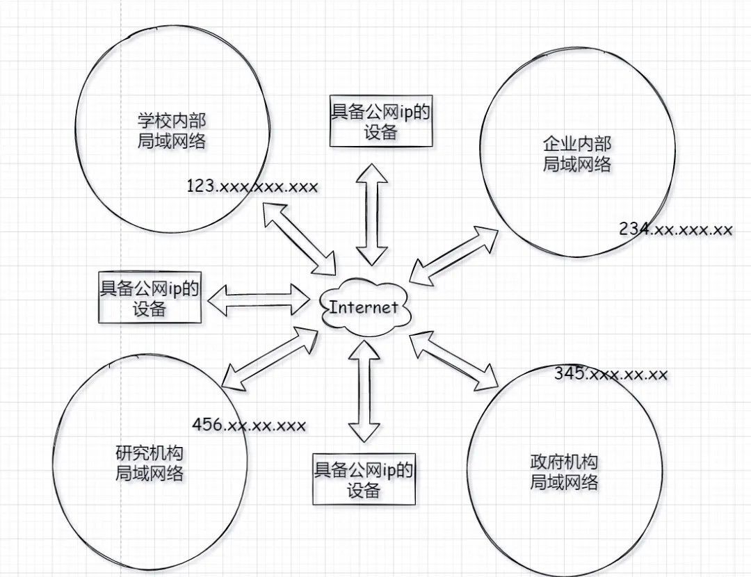 学校网络内部向访问某个研究机构共享的资料