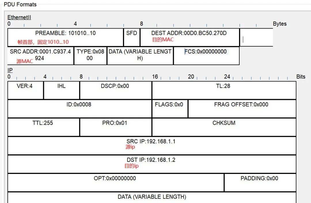 PDU Formats