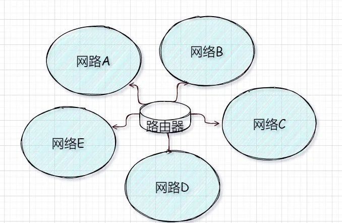 路由器的每一个端口，都有独立的 MAC 地址和IP地址