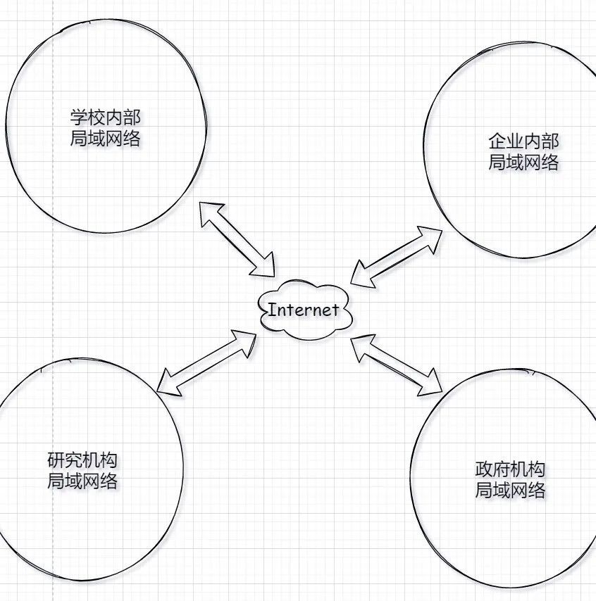 局域网组成一个大的互联网