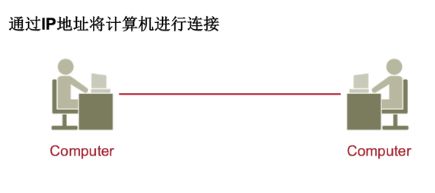 通过IP地址将计算机进行连接