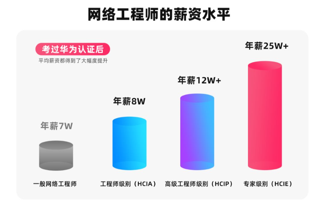 网络工程师的薪资水平