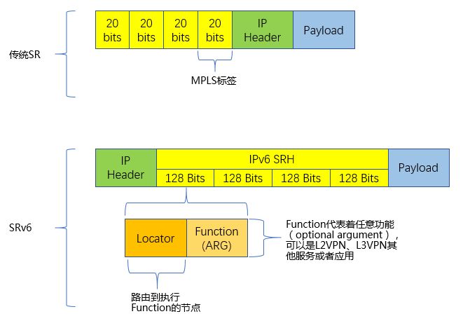 SRv6与传统SR对比