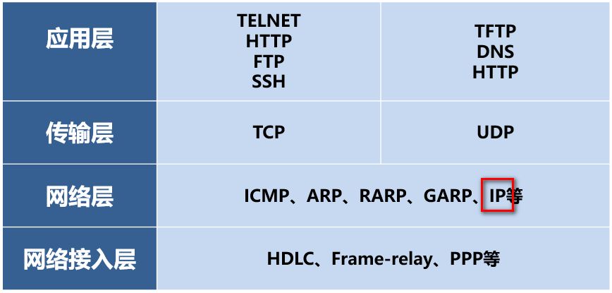 各个网络层对应协议
