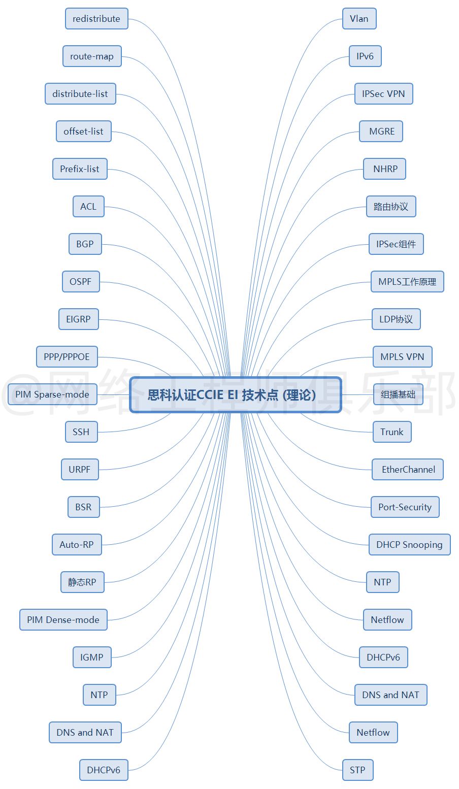 思科认证CCIE EI技术点(理论)