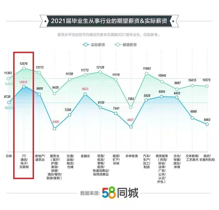 2021届毕业生从事行业的期望薪资&实际薪资