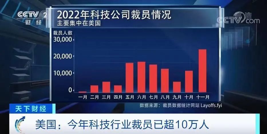 今年科技行业裁员已超10万人