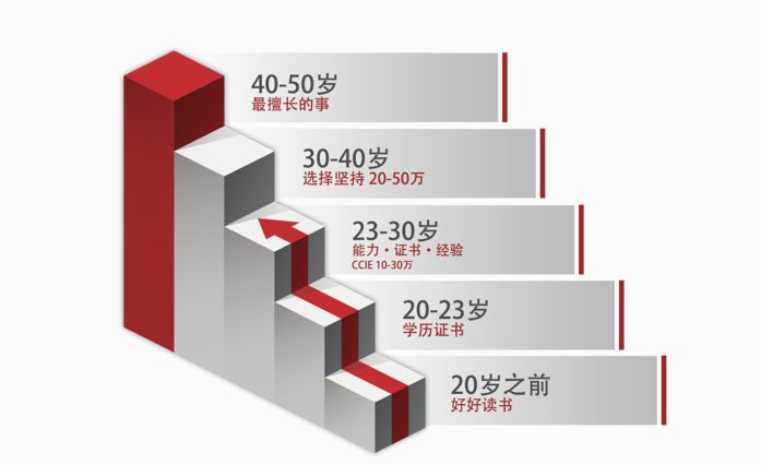 各年龄层网工该做什么