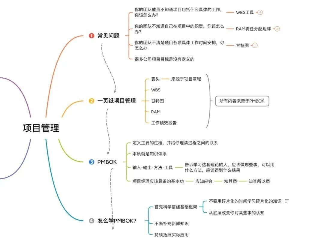 项目管理认证知识点导图