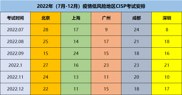 2022年(7月-12月) 疫情低风险地区CISP考试安排