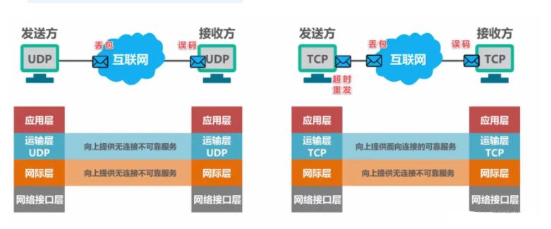 是否提供可靠传输