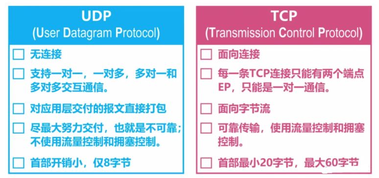 TCP/UDP的图解对比