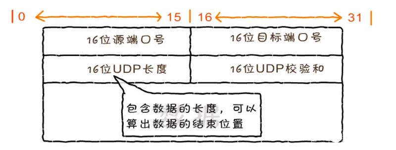 图解UDP