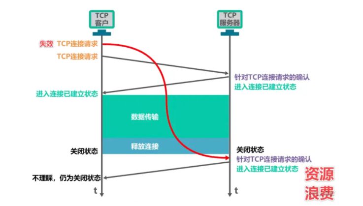 三次握手能不能改成两次握手？