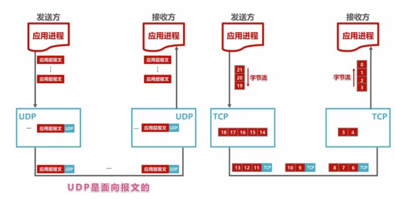 对应用层报文的处理不同