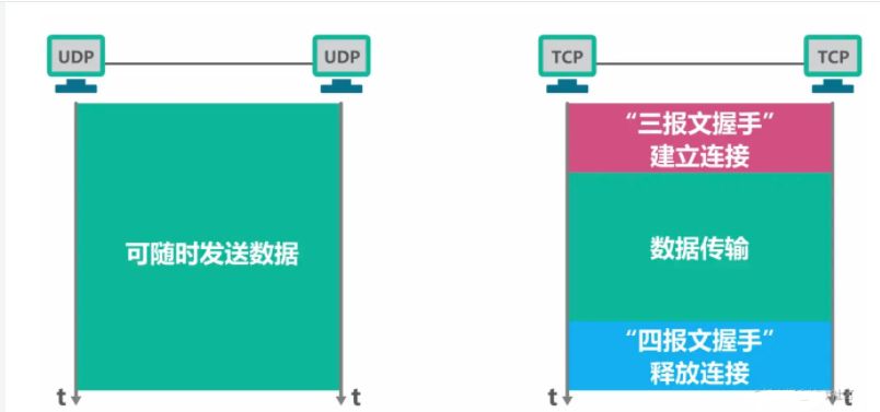 是否面向连接