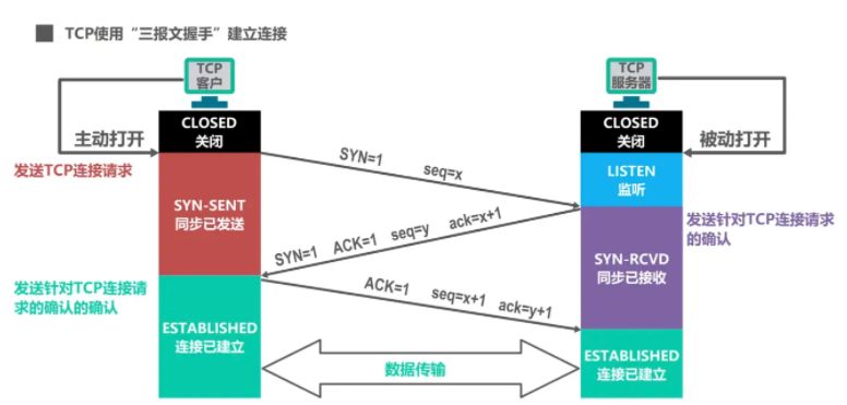 TCP使用“三报文握手"建立连接