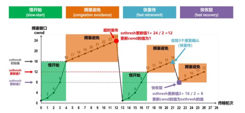 慢开始 + 拥塞避免 + 快重传 + 快恢复结合