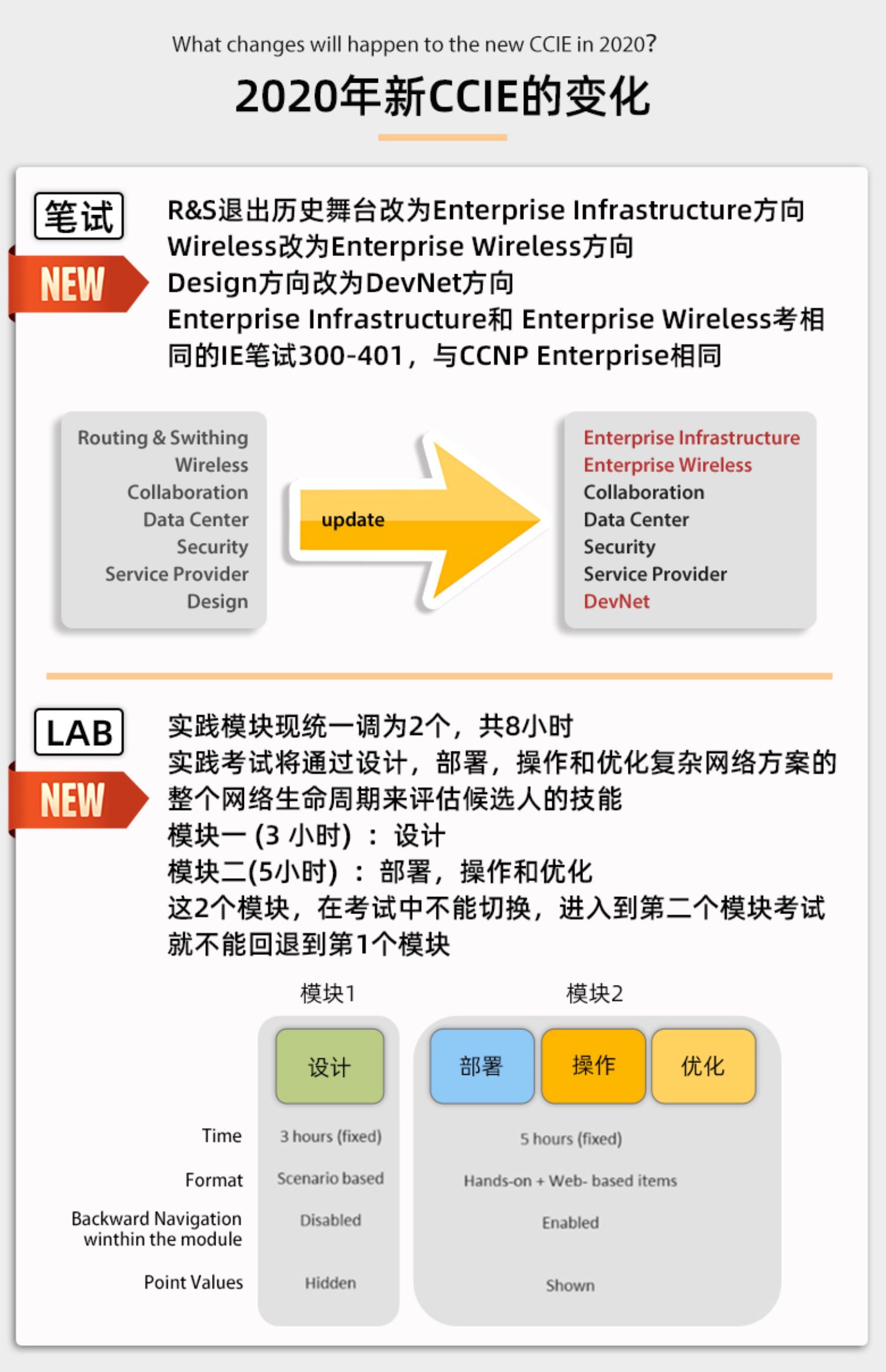 2020年新CCIE的变化