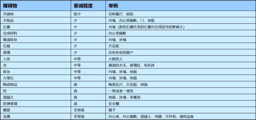 障碍物以及对应的衰减程度