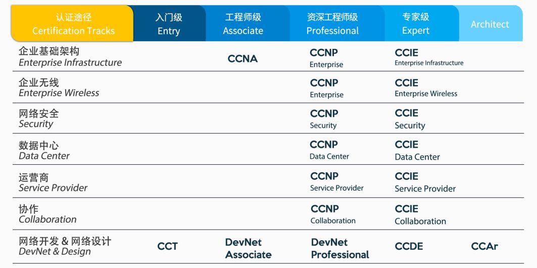 思科网络工程师的方向与登记