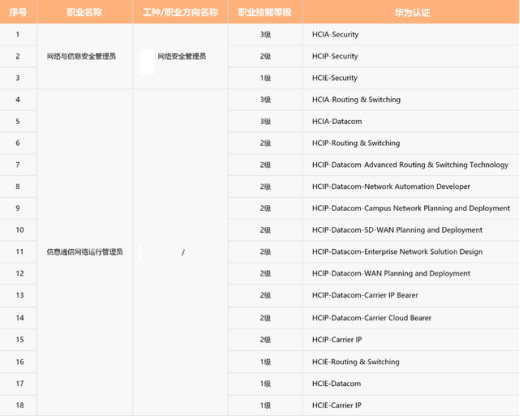 华为在深圳市开展职业技能等级认定的职业（工种）与华为认证对应关系