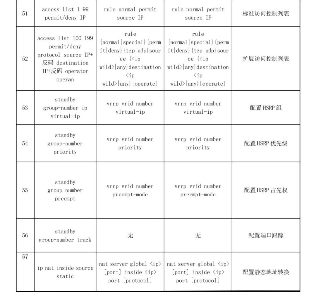 附思科、华为命令对照表-4