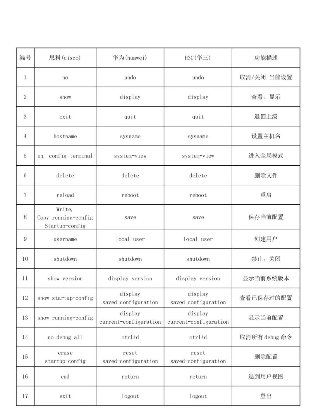 附思科、华为命令对照表