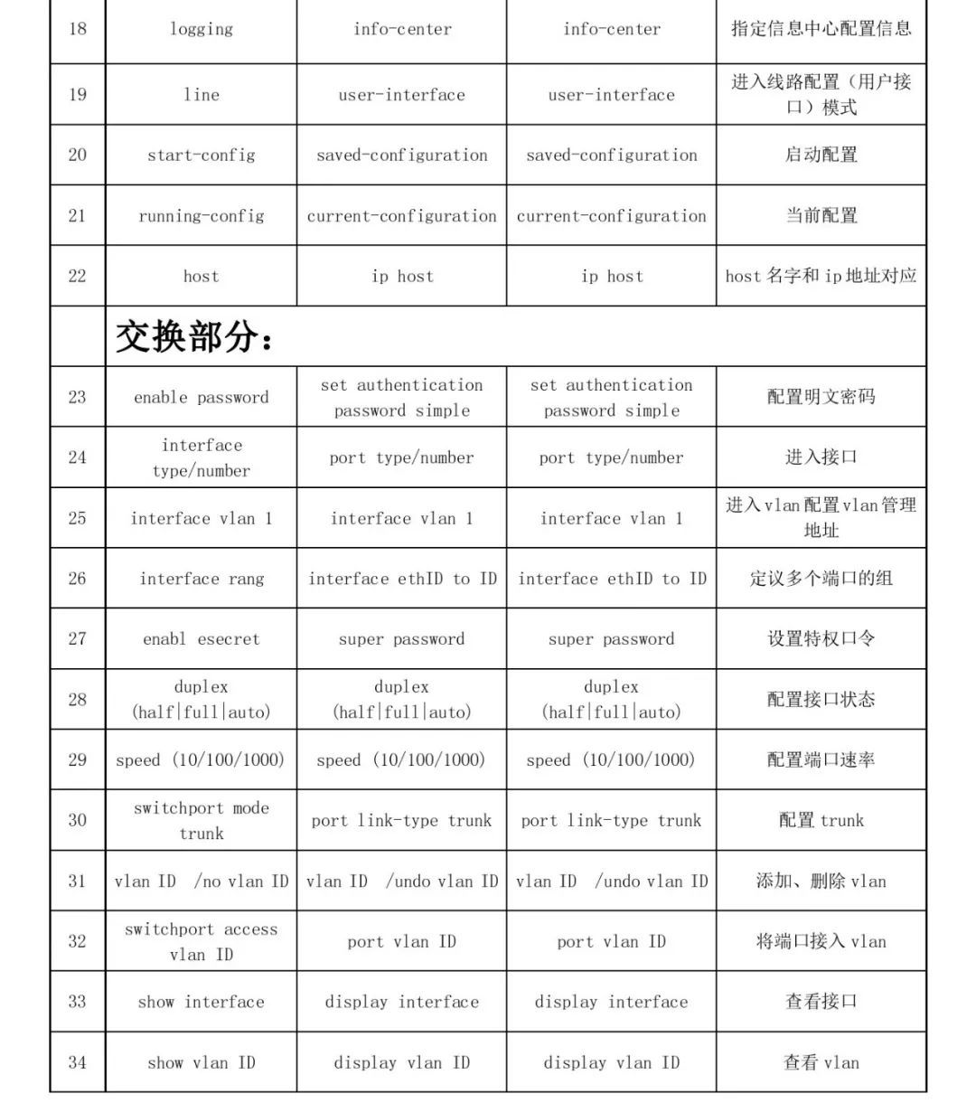 附思科、华为命令对照表-2