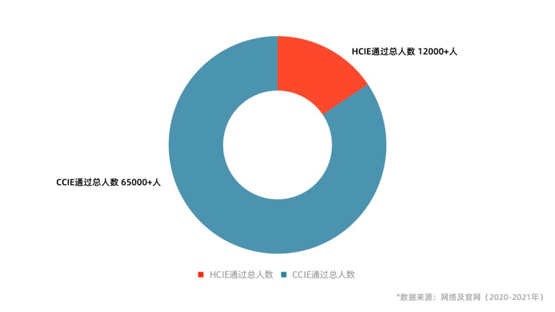 CCIE/HCIE全球通过人数