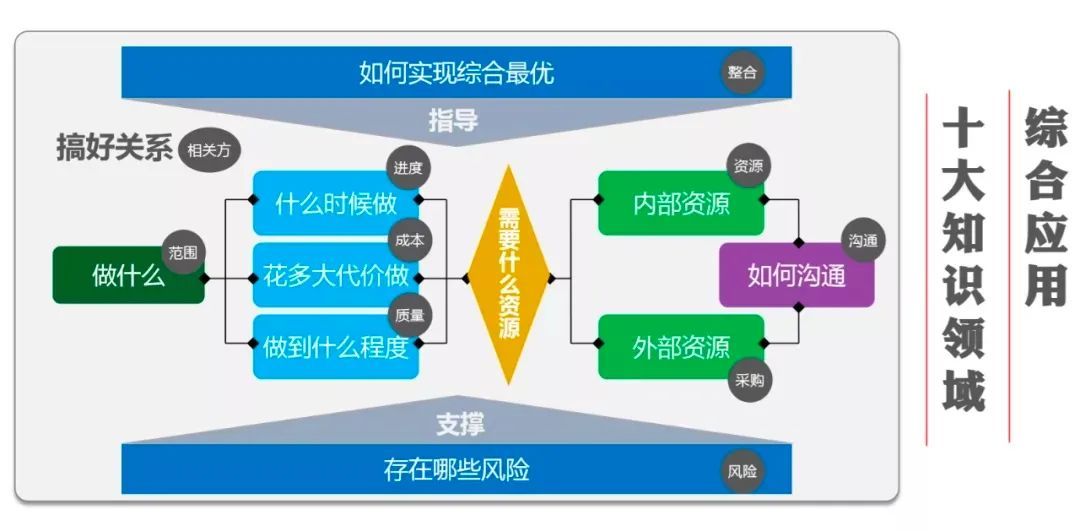 综合应用 十大知识领域