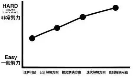 高级项目经理工作状态