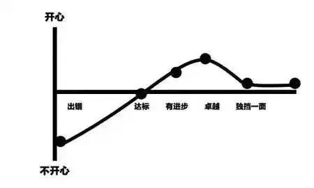 初级项目经理的情绪变化