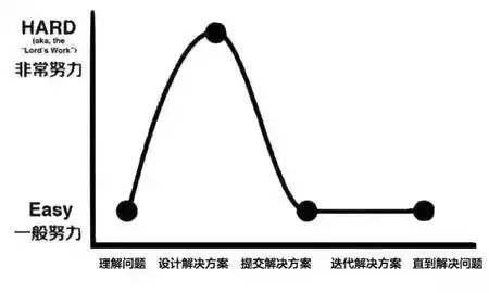 初级项目经理工作状态