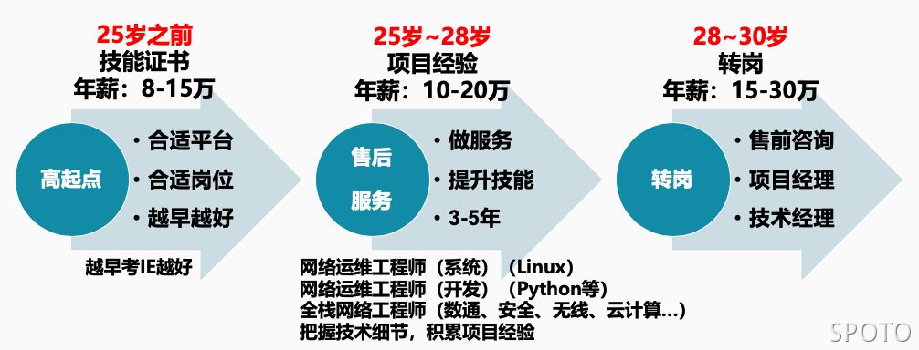 理想化的网工成长路线