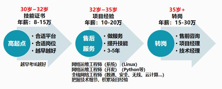 30版本的网工成长路线