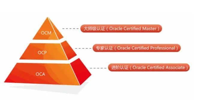 ORACLE认证金字塔