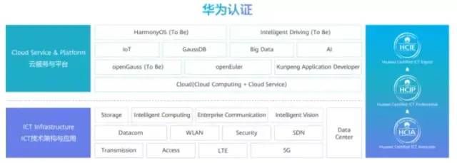 2023年网络行业主流的六大技术认证全科普